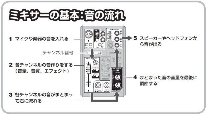 Ag03の使い方徹底解説 音の流れ つまみ ボタンの役割を理解しよう みゅーすた